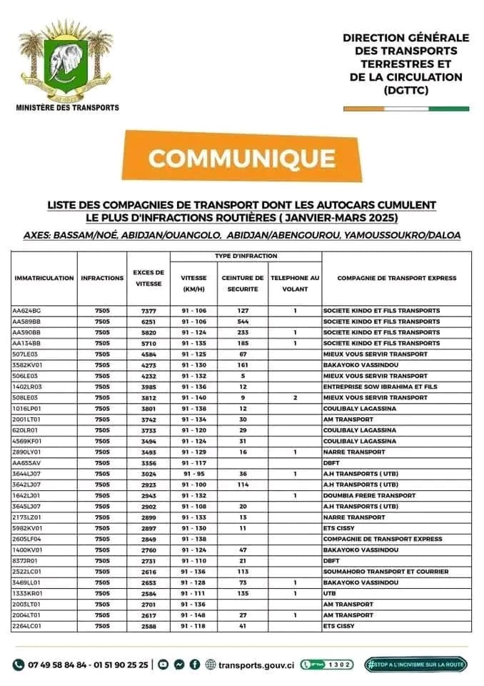 Côte d'Ivoire : Voici la liste des compagnies de transport les plus indisciplinées, la société ART LUXURY en tête